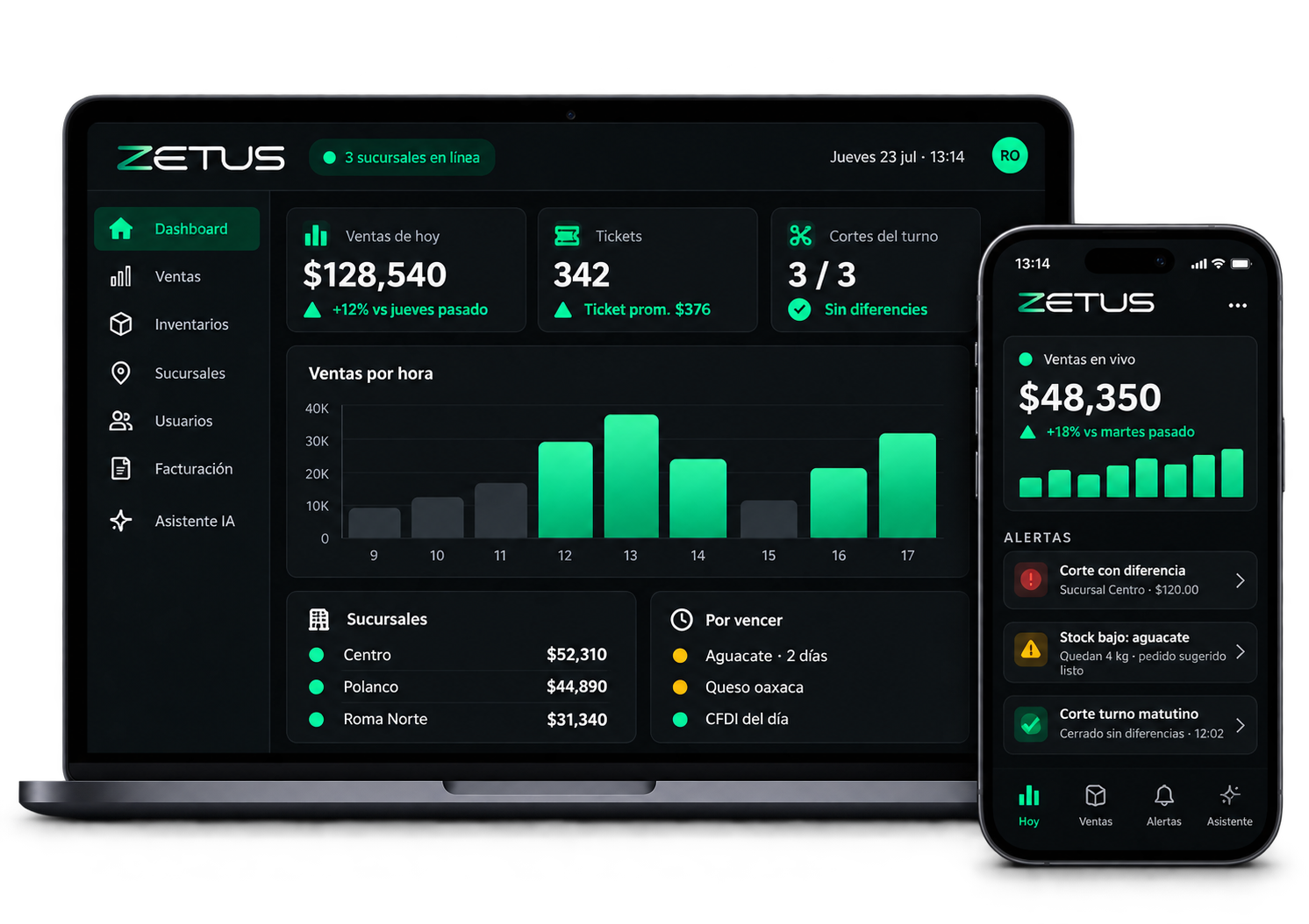 Panel de Zetus en laptop y celular: ventas del día, ventas por hora, sucursales y alertas